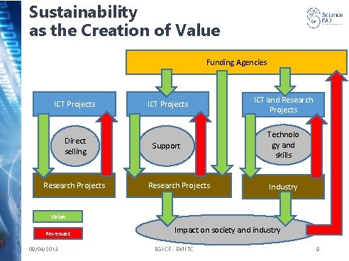 Sustainability as the Creation of Value Funding Agencies ICT Projects Direct selling Research Projects