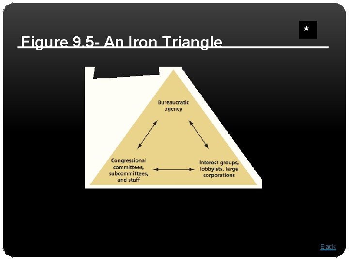 Figure 9. 5 - An Iron Triangle Back 