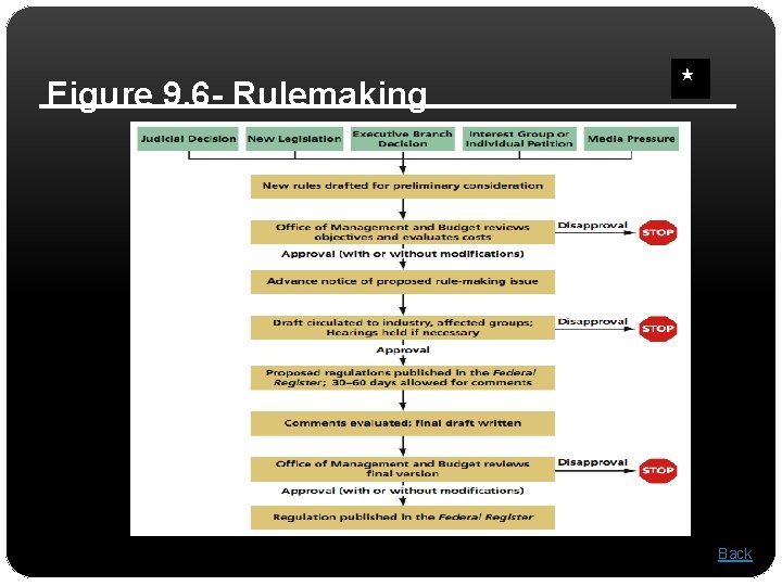 Figure 9. 6 - Rulemaking Back 