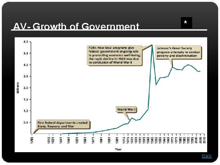 AV- Growth of Government Back 