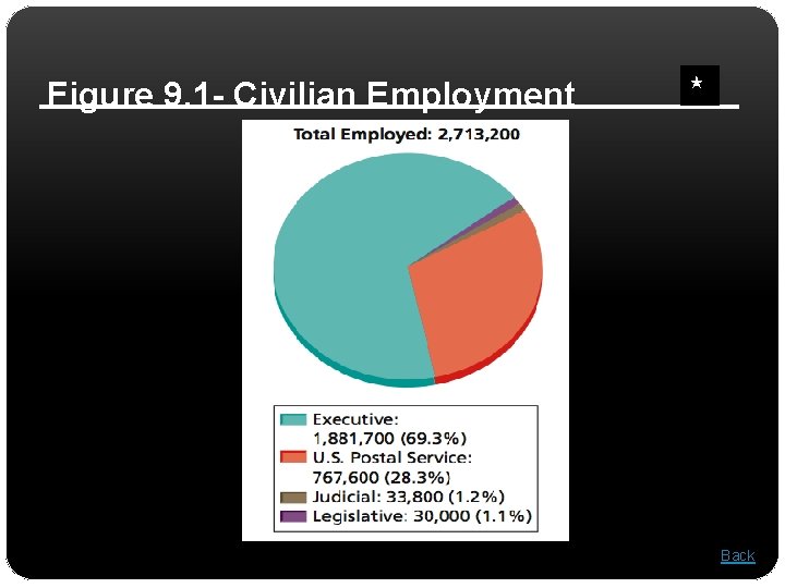 Figure 9. 1 - Civilian Employment Back 
