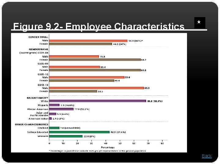 Figure 9. 2 - Employee Characteristics Back 