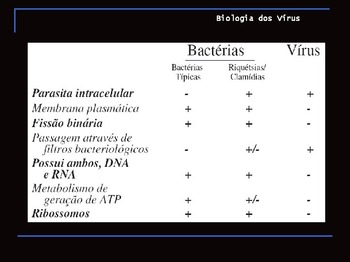 Biologia dos Vírus 