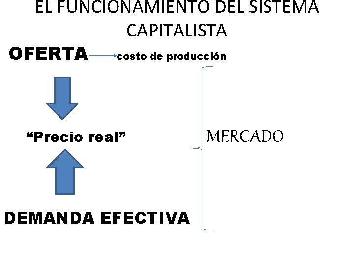 EL FUNCIONAMIENTO DEL SISTEMA CAPITALISTA OFERTA costo de producción “Precio real” DEMANDA EFECTIVA MERCADO
