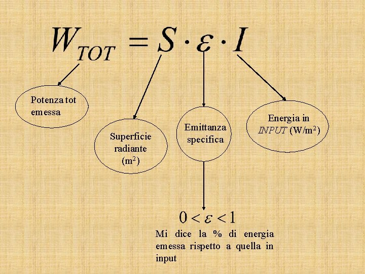 Potenza tot emessa Superficie radiante (m 2) Emittanza specifica Energia in INPUT (W/m 2)