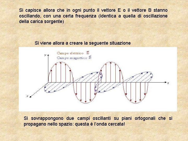 Si capisce allora che in ogni punto il vettore E o il vettore B