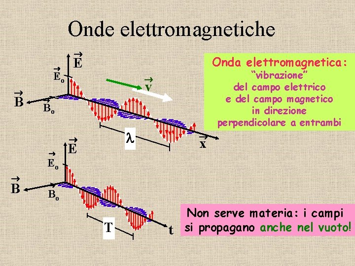 Onde elettromagnetiche ® ® Eo ® B Onda elettromagnetica: E “vibrazione” del campo elettrico