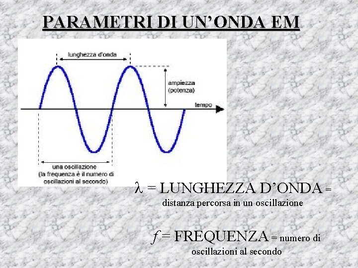 PARAMETRI DI UN’ONDA EM = LUNGHEZZA D’ONDA = distanza percorsa in un oscillazione f