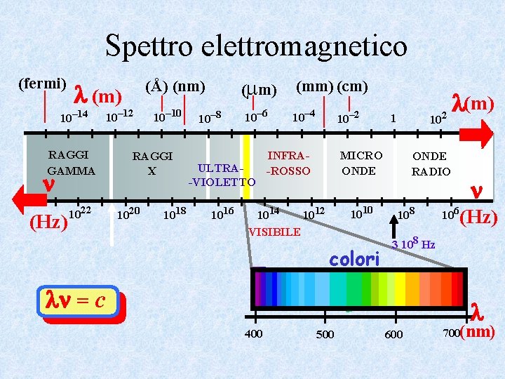 Spettro elettromagnetico (fermi) l (m) 10– 14 RAGGI GAMMA n (Hz) 1022 (mm) (Å)