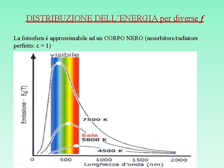 DISTRIBUZIONE DELL’ENERGIA per diverse f La fotosfera è approssimabile ad un CORPO NERO (assorbitore/radiatore