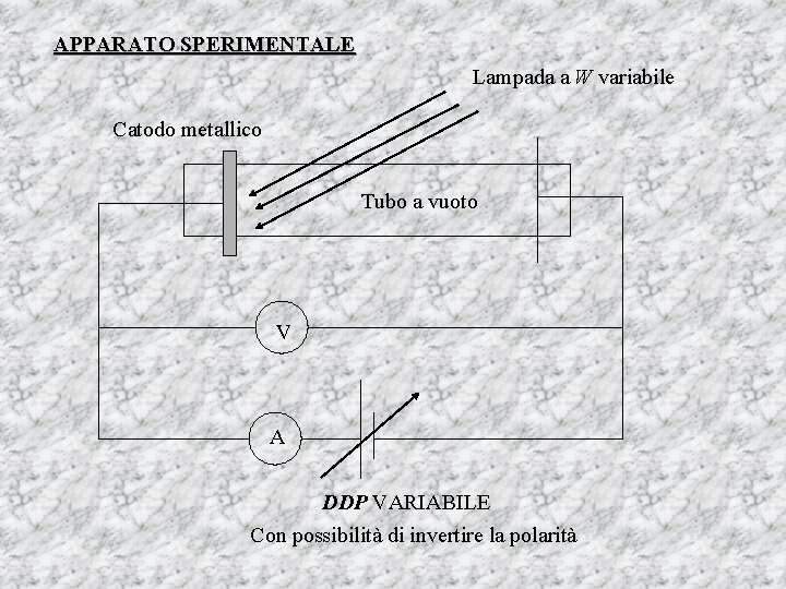 APPARATO SPERIMENTALE Lampada a W variabile Catodo metallico Tubo a vuoto V A DDP