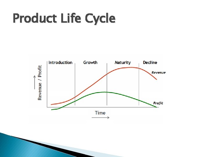 Product Life Cycle 