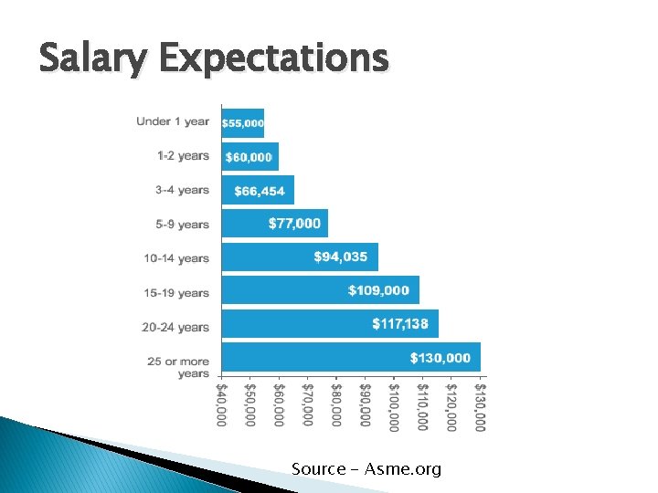 Salary Expectations Source - Asme. org 