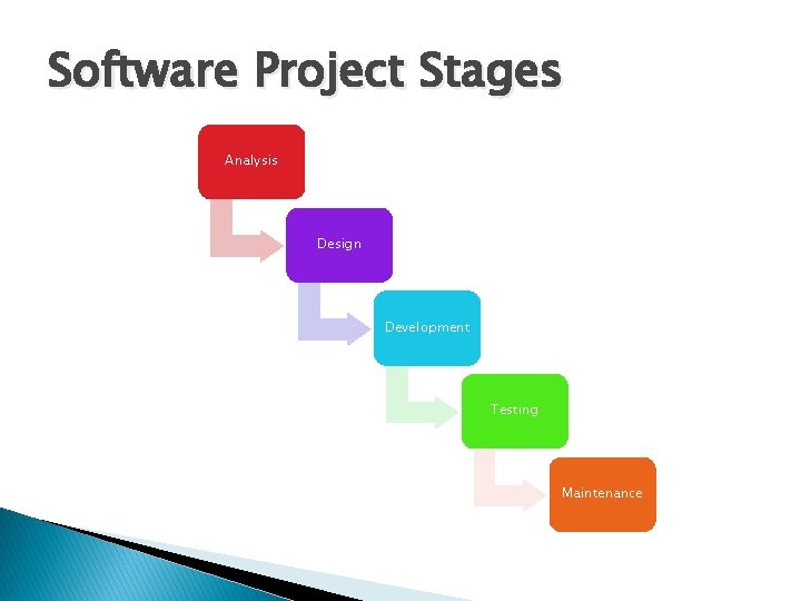 Software Project Stages Analysis Design Development Testing Maintenance 