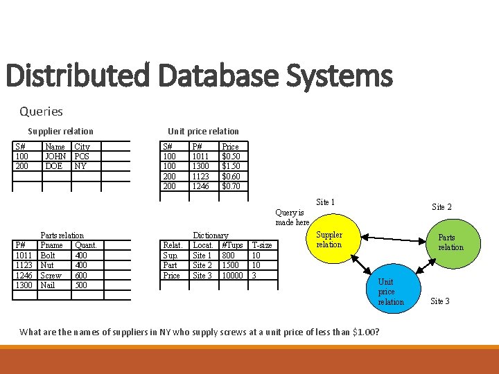 Distributed Database Systems Queries Supplier relation S# 100 200 Name JOHN DOE City POS Distributed Database Systems Queries Supplier relation S# 100 200 Name JOHN DOE City POS