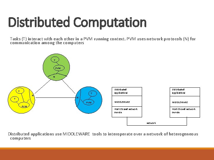 Distributed Computation Tasks (T) interact with each other in a PVM running context. PVM Distributed Computation Tasks (T) interact with each other in a PVM running context. PVM