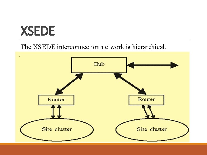 XSEDE The XSEDE interconnection network is hierarchical. XSEDE The XSEDE interconnection network is hierarchical.