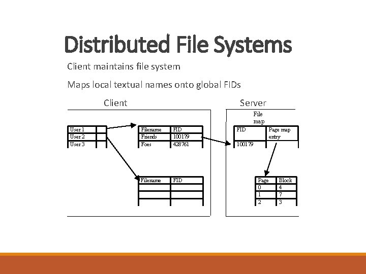 Distributed File Systems Client maintains file system Maps local textual names onto global FIDs Distributed File Systems Client maintains file system Maps local textual names onto global FIDs