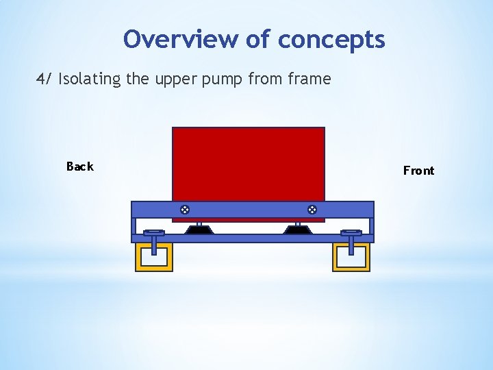 Overview of concepts 4/ Isolating the upper pump from frame Back Front 