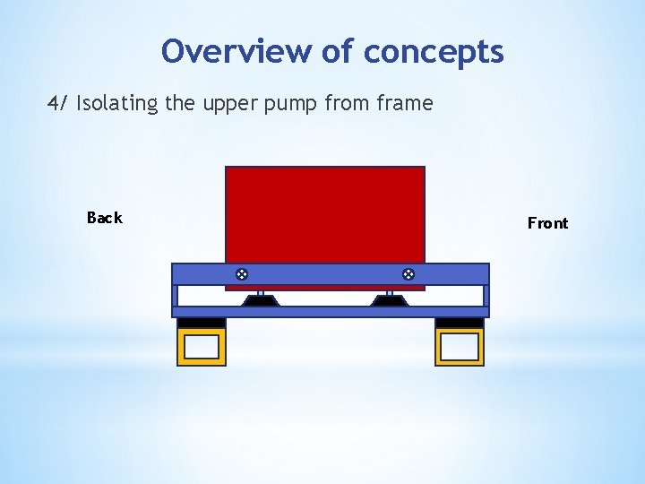 Overview of concepts 4/ Isolating the upper pump from frame Back Front 