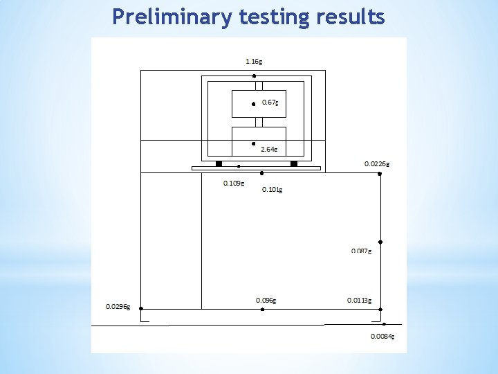 Preliminary testing results 
