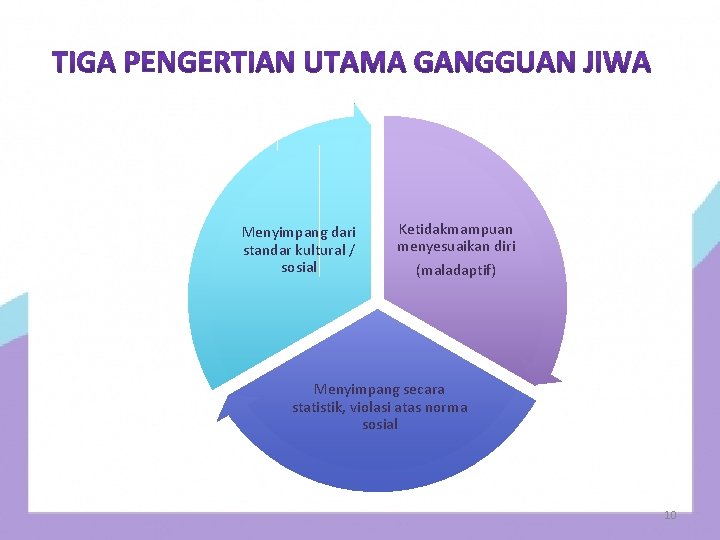 Menyimpang dari standar kultural / sosial Ketidakmampuan menyesuaikan diri (maladaptif) Menyimpang secara statistik, violasi