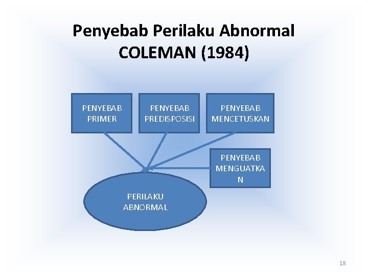 Penyebab Perilaku Abnormal COLEMAN (1984) PENYEBAB PRIMER PENYEBAB PREDISPOSISI PENYEBAB MENCETUSKAN PENYEBAB MENGUATKA N