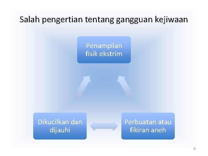 Salah pengertian tentang gangguan kejiwaan Penampilan fisik ekstrim Dikucilkan dijauhi Perbuatan atau fikiran aneh