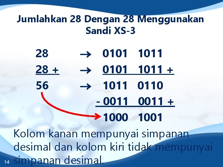 Jumlahkan 28 Dengan 28 Menggunakan Sandi XS-3 28 28 + 56 14 0101 1011