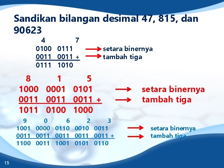 Sandikan bilangan desimal 47, 815, dan 90623 4 7 0100 0111 0011 + 0111