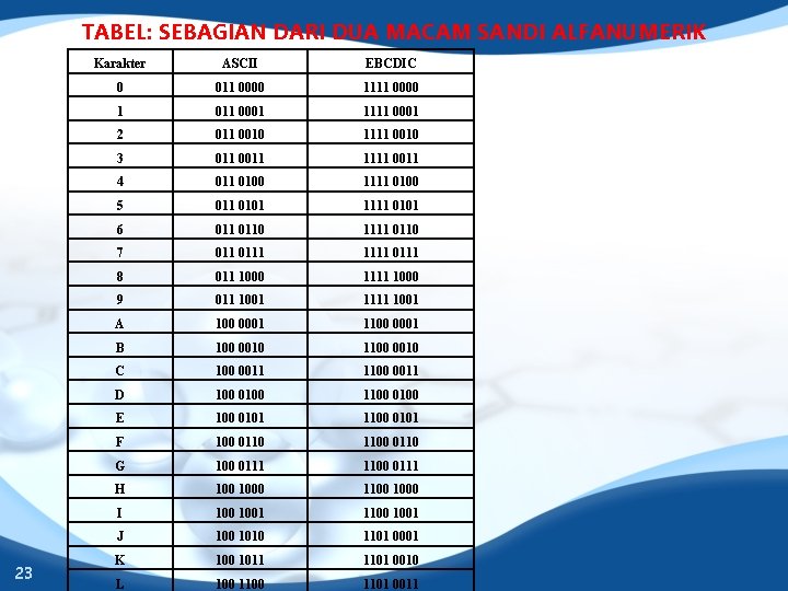 TABEL: SEBAGIAN DARI DUA MACAM SANDI ALFANUMERIK 23 Karakter ASCII EBCDIC 0 011 0000