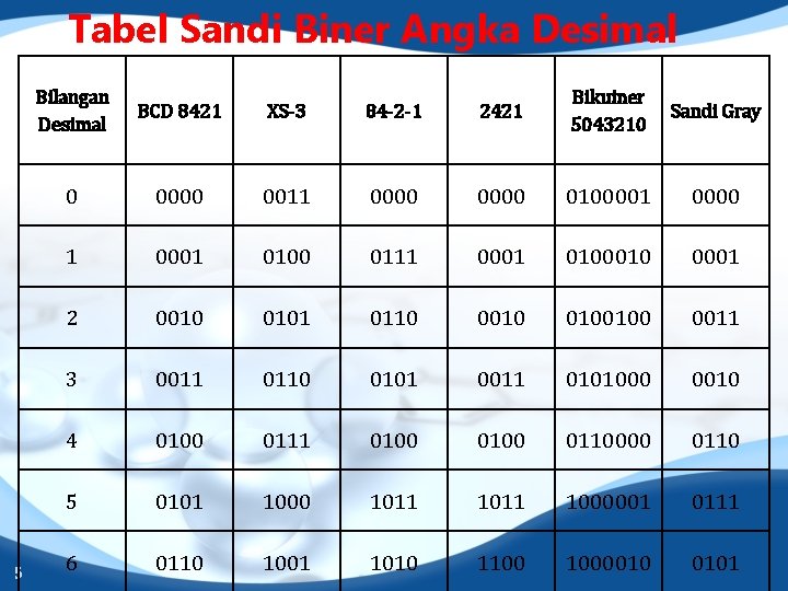 Tabel Sandi Biner Angka Desimal 5 Bilangan Desimal BCD 8421 XS-3 84 -2 -1