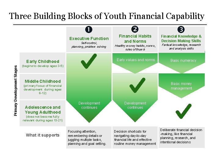 Three Building Blocks of Youth Financial Capability Executive Function Self-control, planning, problem solving Financial