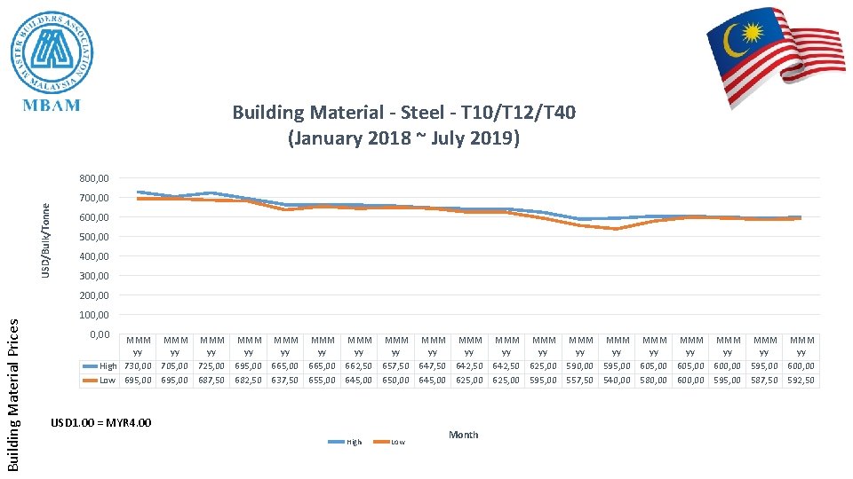 Building Material - Steel - T 10/T 12/T 40 (January 2018 ~ July 2019)