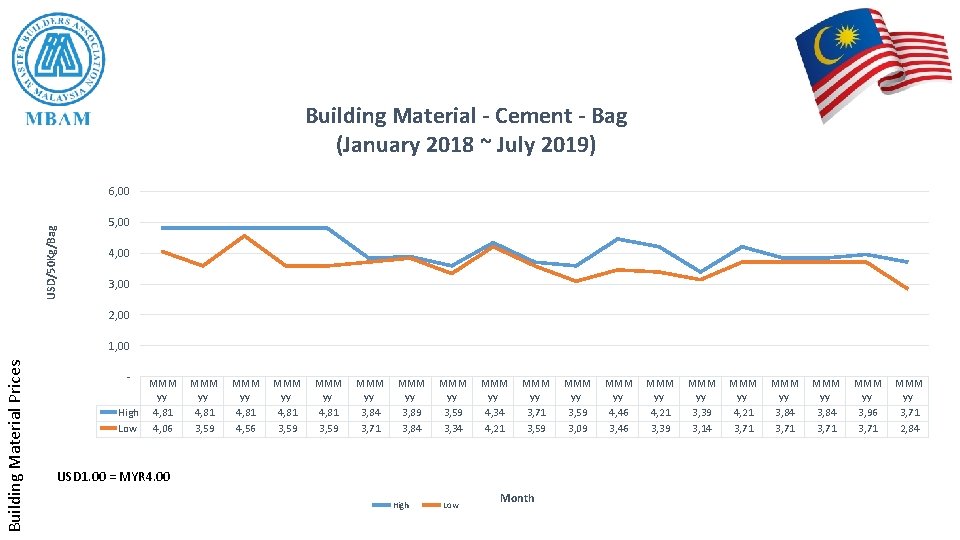 Building Material - Cement - Bag (January 2018 ~ July 2019) USD/50 Kg/Bag 6,