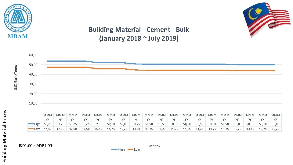 Building Material - Cement - Bulk (January 2018 ~ July 2019) USD/Bulk/Tonne 60, 00