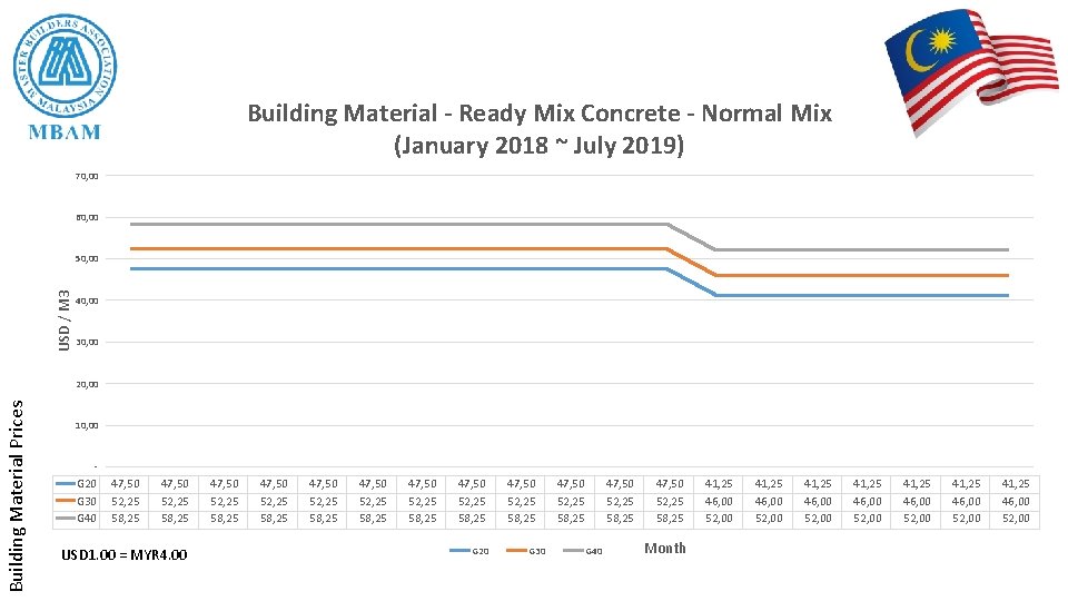 Building Material - Ready Mix Concrete - Normal Mix (January 2018 ~ July 2019)