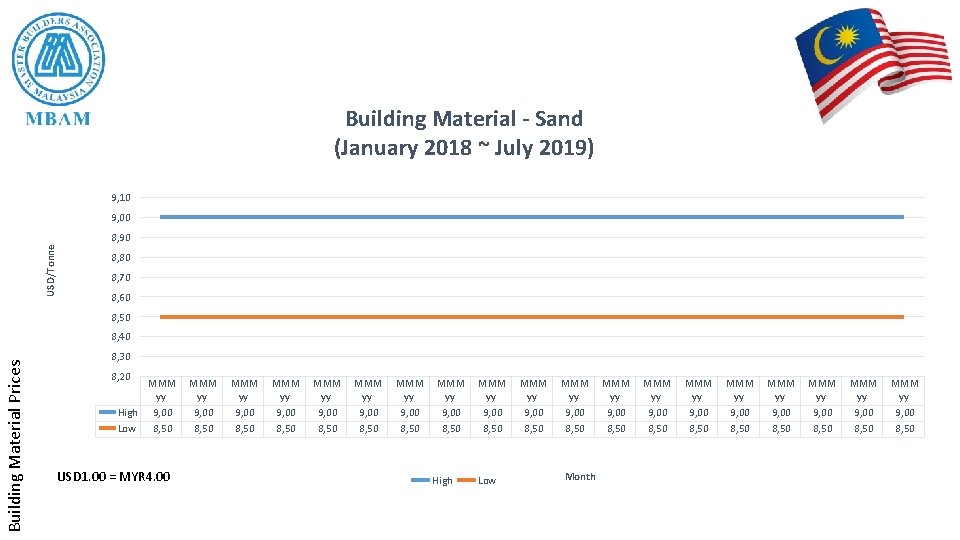 Building Material - Sand (January 2018 ~ July 2019) 9, 10 9, 00 USD/Tonne