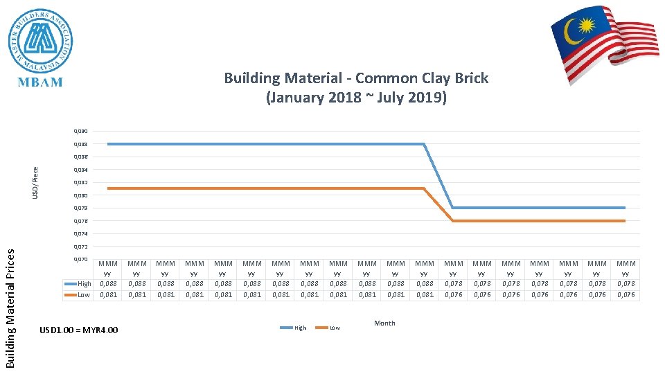 Building Material - Common Clay Brick (January 2018 ~ July 2019) 0, 090 0,