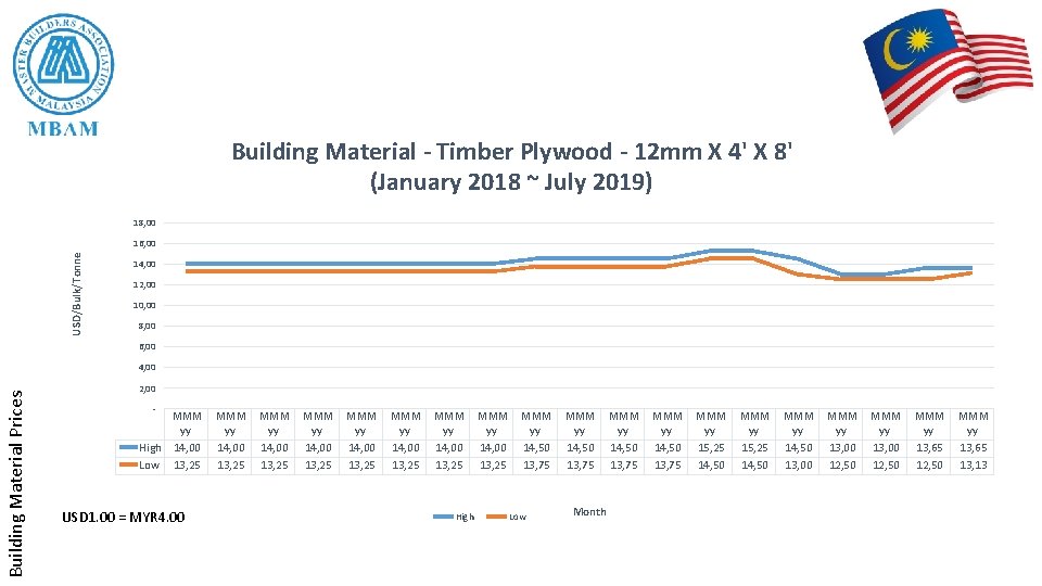 Building Material - Timber Plywood - 12 mm X 4' X 8' (January 2018