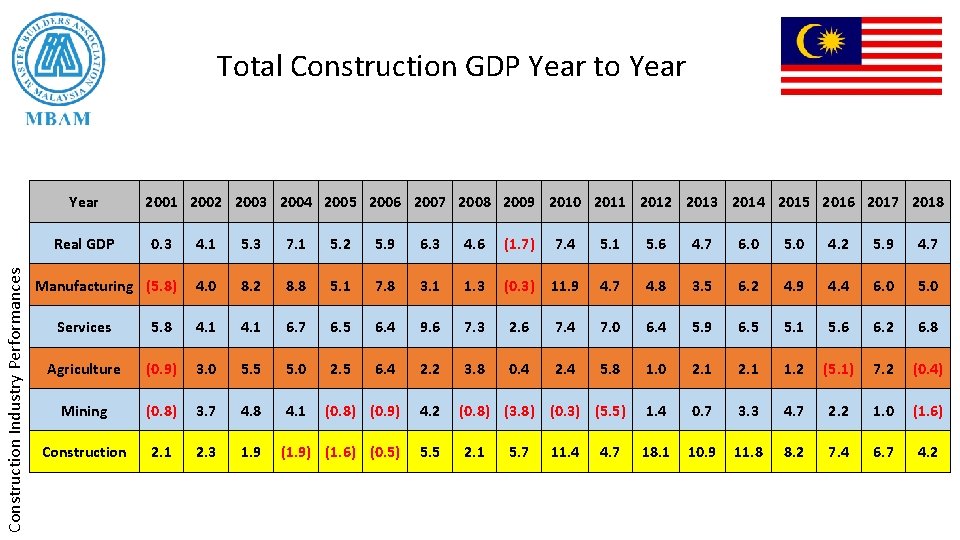 Total Construction GDP Year to Year Construction Industry Performances Real GDP 2001 2002 2003