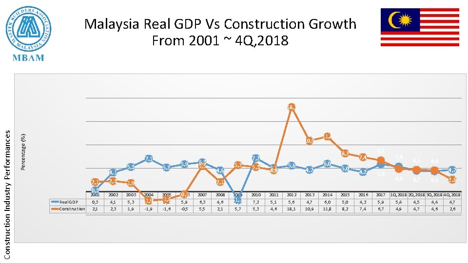 Malaysia Real GDP Vs Construction Growth From 2001 ~ 4 Q, 2018 Percentage (%)