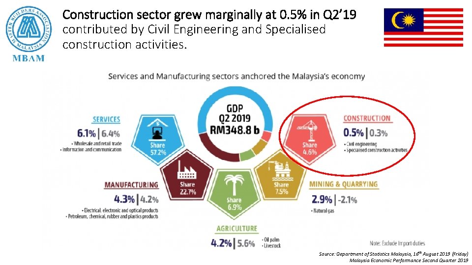 Construction sector grew marginally at 0. 5% in Q 2’ 19 contributed by Civil