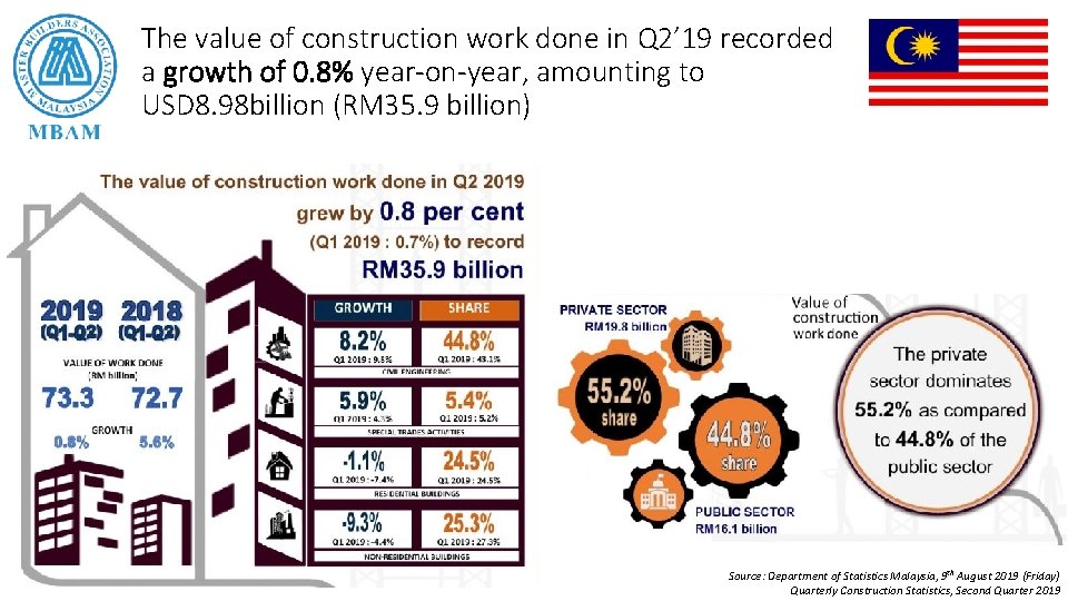 The value of construction work done in Q 2’ 19 recorded a growth of