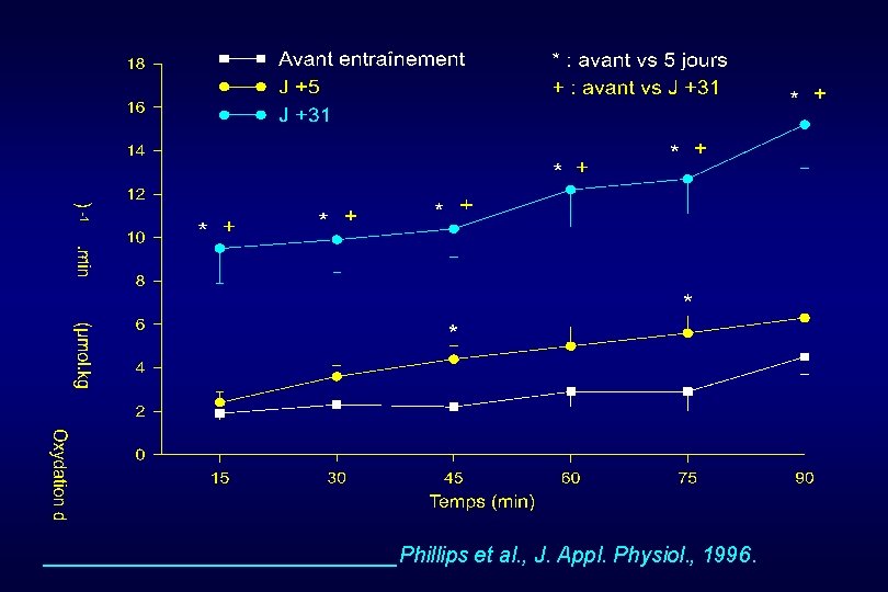 _______________Phillips et al. , J. Appl. Physiol. , 1996. 