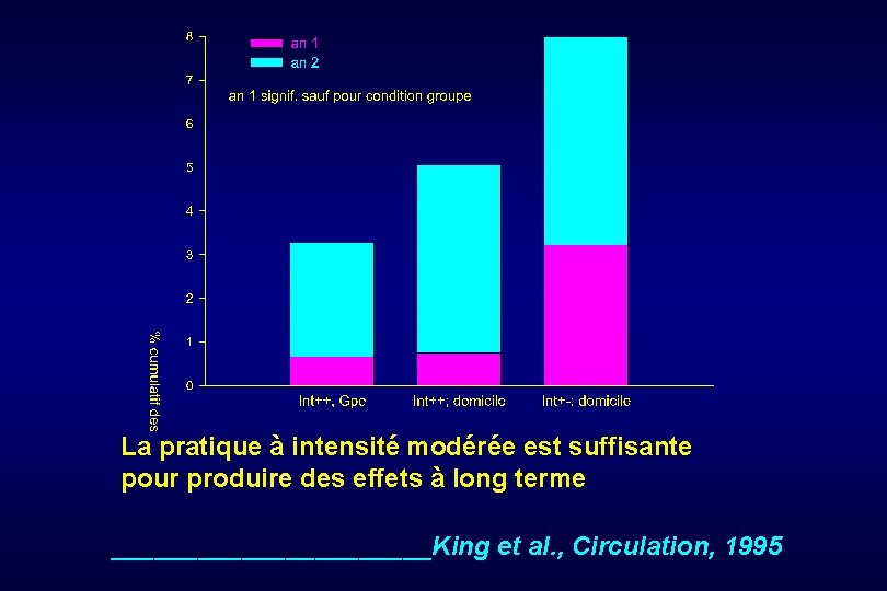 La pratique à intensité modérée est suffisante pour produire des effets à long terme