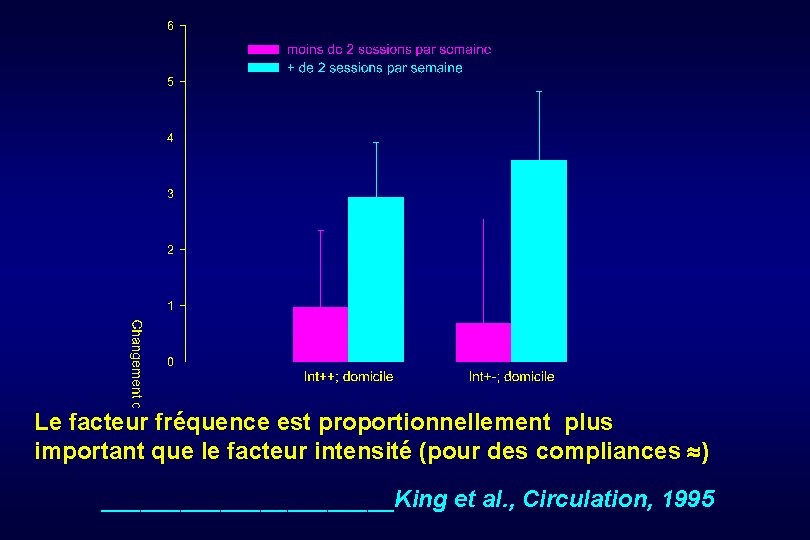 Le facteur fréquence est proportionnellement plus important que le facteur intensité (pour des compliances