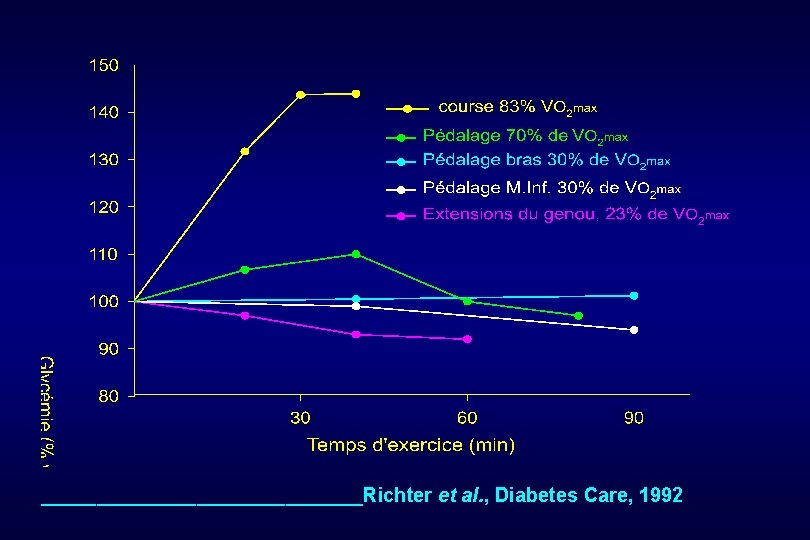 _______________Richter et al. , Diabetes Care, 1992 