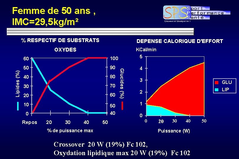 Femme de 50 ans , IMC=29, 5 kg/m² % RESPECTIF DE SUBSTRATS DEPENSE CALORIQUE