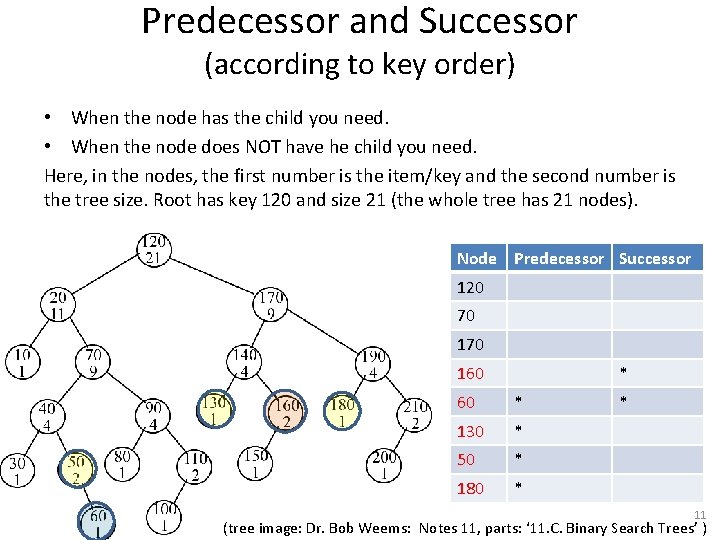 Predecessor and Successor (according to key order) • When the node has the child